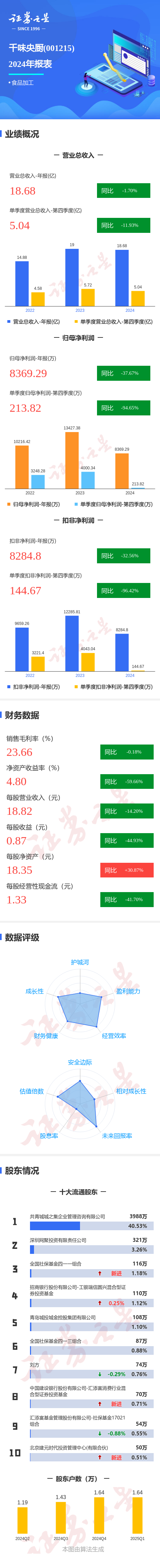 配资炒股首选 图解千味央厨年报：第四季度单季净利润同比减94.65%