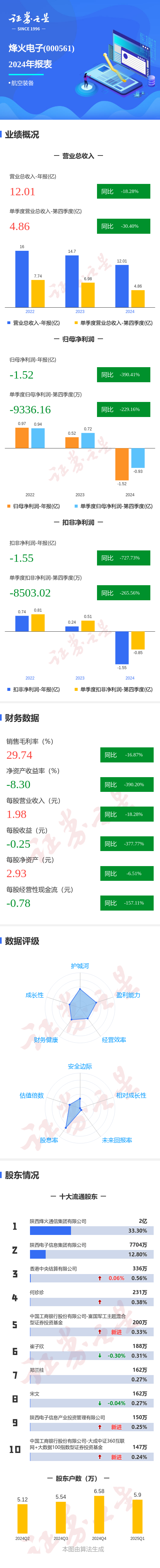 股市开户网上开户流程 图解烽火电子年报：第四季度单季净利润同比减229.16%