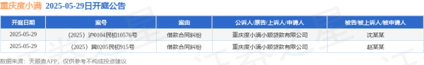 安全配资门户网 重庆度小满作为原告/上诉人的2起涉及借款合同纠纷的诉讼将于2025年5月29日开庭